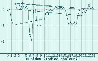 Courbe de l'humidex pour Hammerfest