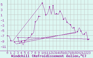 Courbe du refroidissement olien pour Sorkjosen
