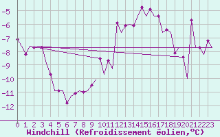 Courbe du refroidissement olien pour Skelleftea Airport