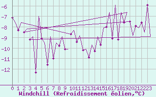 Courbe du refroidissement olien pour Hammerfest