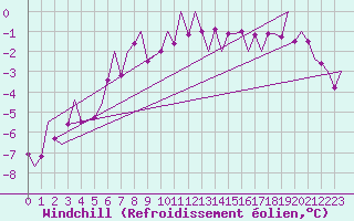 Courbe du refroidissement olien pour Linz / Hoersching-Flughafen