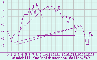 Courbe du refroidissement olien pour Leipzig-Schkeuditz