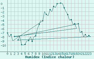 Courbe de l'humidex pour Hof