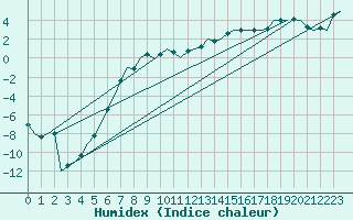 Courbe de l'humidex pour Kuusamo