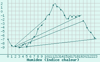 Courbe de l'humidex pour Bardufoss