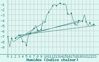 Courbe de l'humidex pour Haugesund / Karmoy