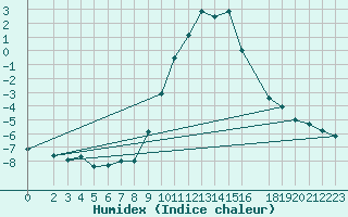 Courbe de l'humidex pour Marsens