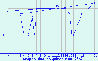 Courbe de tempratures pour Vitebsk