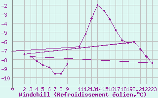 Courbe du refroidissement olien pour Calais / Marck (62)