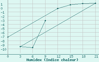 Courbe de l'humidex pour Lepel