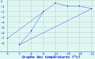 Courbe de tempratures pour Novyj Ushtogan