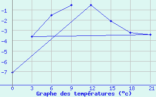 Courbe de tempratures pour Oktjabr