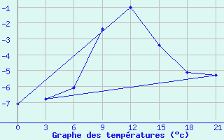 Courbe de tempratures pour Sumy