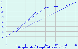 Courbe de tempratures pour Taipak