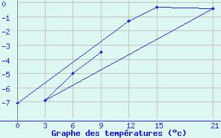 Courbe de tempratures pour Biser