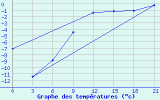 Courbe de tempratures pour Hveravellir