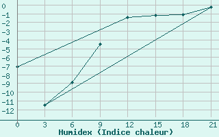 Courbe de l'humidex pour Hveravellir