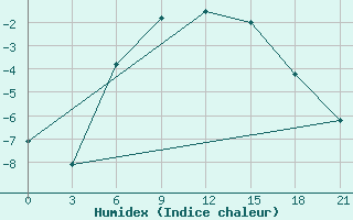 Courbe de l'humidex pour Kasin