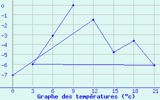 Courbe de tempratures pour Pitlyar