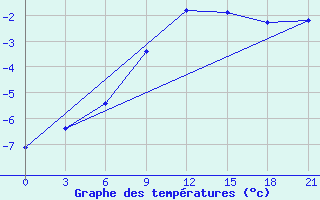 Courbe de tempratures pour Roslavl