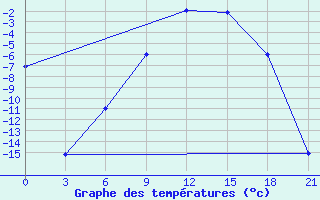 Courbe de tempratures pour Apatitovaya