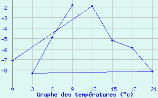 Courbe de tempratures pour Sorocinsk