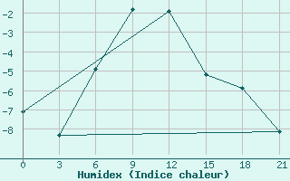 Courbe de l'humidex pour Sorocinsk