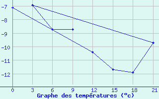 Courbe de tempratures pour Ponnegyrgyn-Valkarkay