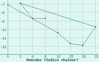 Courbe de l'humidex pour Ponnegyrgyn-Valkarkay