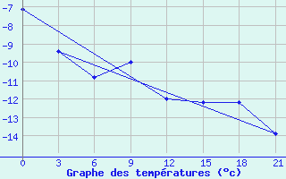 Courbe de tempratures pour Krasnoscel