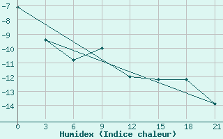 Courbe de l'humidex pour Krasnoscel'E