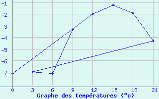 Courbe de tempratures pour Velikie Luki