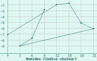 Courbe de l'humidex pour Vyborg