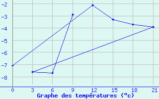 Courbe de tempratures pour Krasnoscel