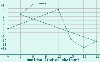 Courbe de l'humidex pour Eyik