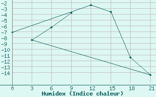 Courbe de l'humidex pour Vel'Sk