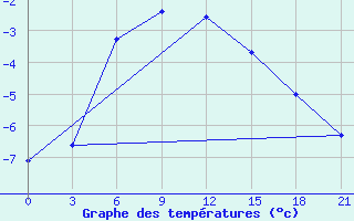 Courbe de tempratures pour Pjalica