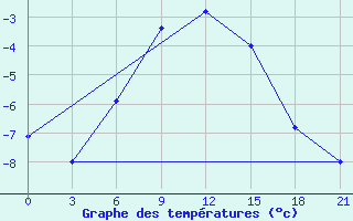 Courbe de tempratures pour Tot