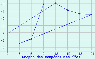 Courbe de tempratures pour Krasno-Borsk