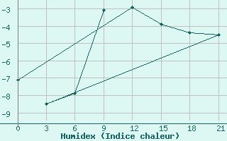 Courbe de l'humidex pour Krasno-Borsk