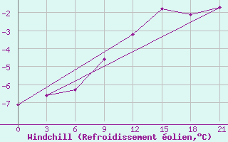 Courbe du refroidissement olien pour Pinsk