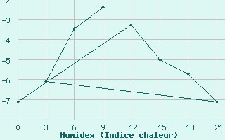 Courbe de l'humidex pour Njaksimvol