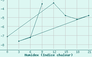 Courbe de l'humidex pour Dablatsikhe