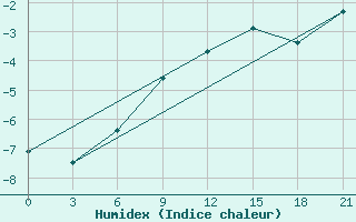 Courbe de l'humidex pour Nozovka