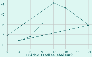 Courbe de l'humidex pour Kalevala