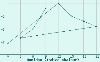 Courbe de l'humidex pour Rabocheostrovsk Kem-Port