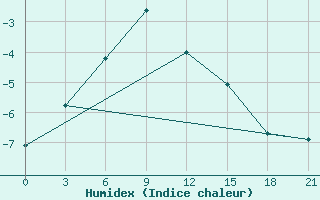 Courbe de l'humidex pour Sopochnaya Karga