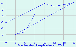 Courbe de tempratures pour Krasnyy Kholm