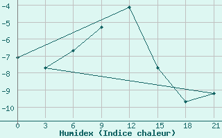 Courbe de l'humidex pour Klin