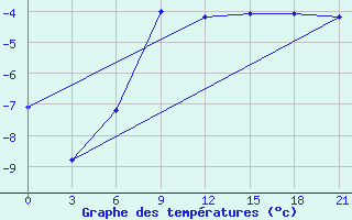 Courbe de tempratures pour Niznij Novgorod